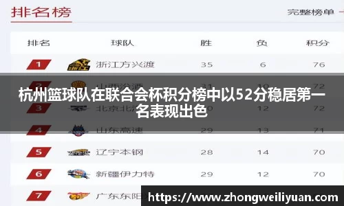 杭州篮球队在联合会杯积分榜中以52分稳居第一名表现出色